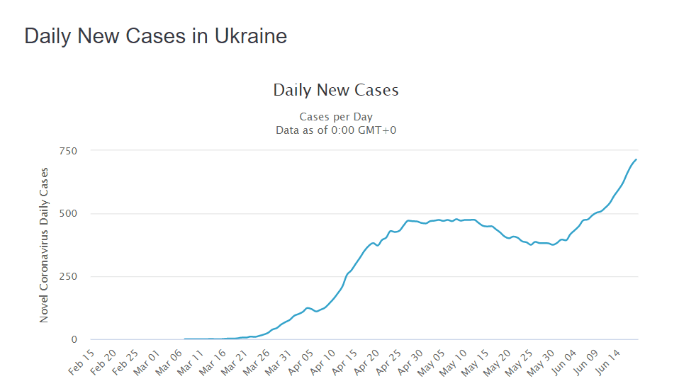 График новых заболеваний в Украине по состоянию на 19 июня 2020